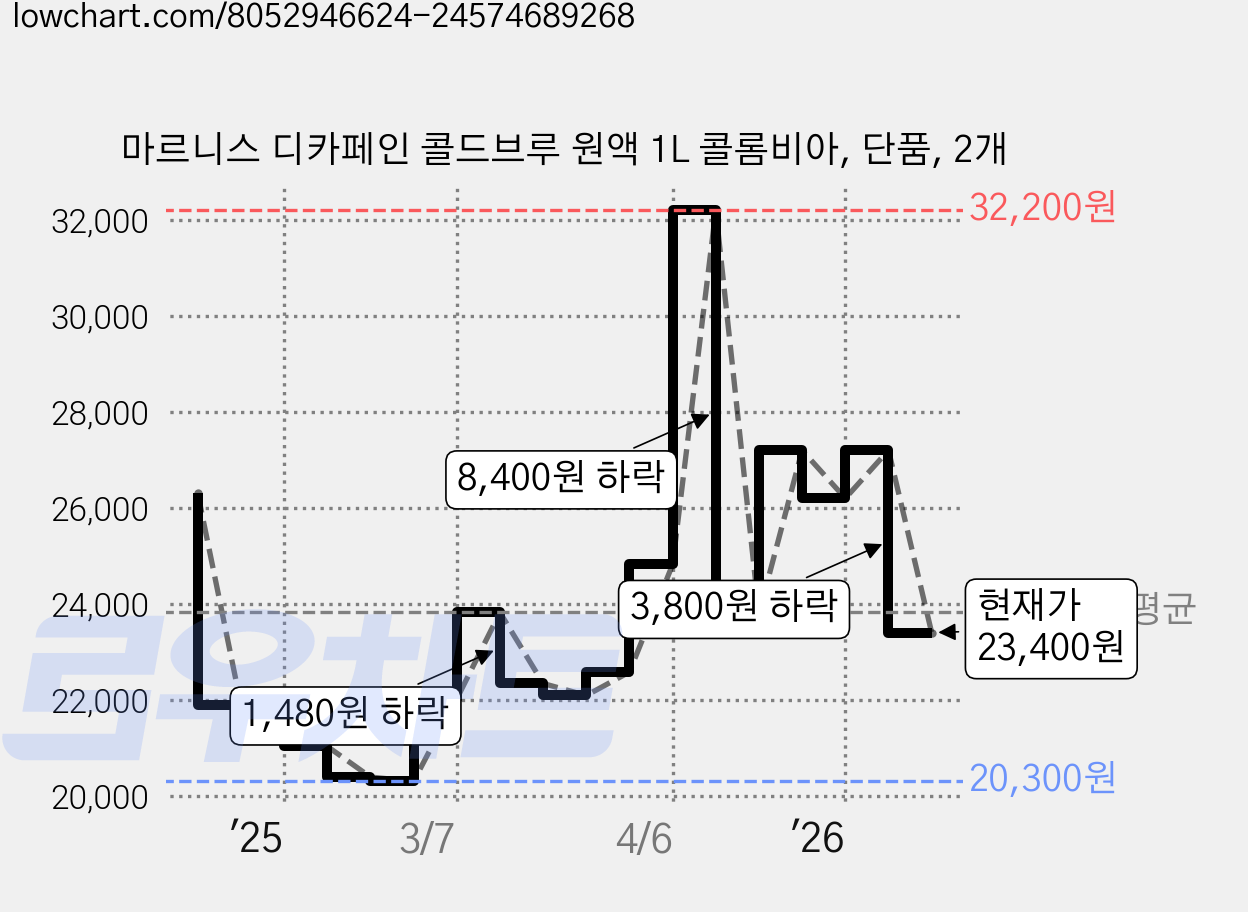 마르니스 디카페인 콜드브루 원액 1L 콜롬비아, 단품, 2개 가격 변동 차트, 현재가 23,400원, 관측 최저가 20,300원