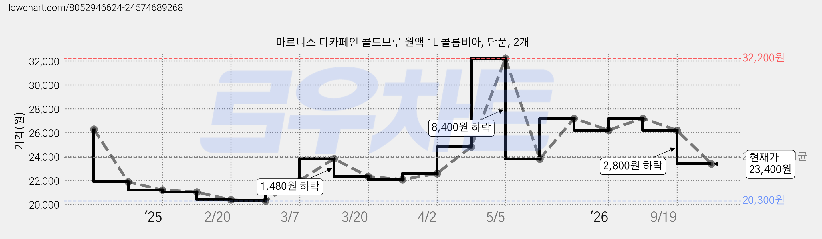마르니스 디카페인 콜드브루 원액 1L 콜롬비아, 단품, 2개 가격 변동 차트, 현재가 23,400원, 관측 최저가 20,300원
