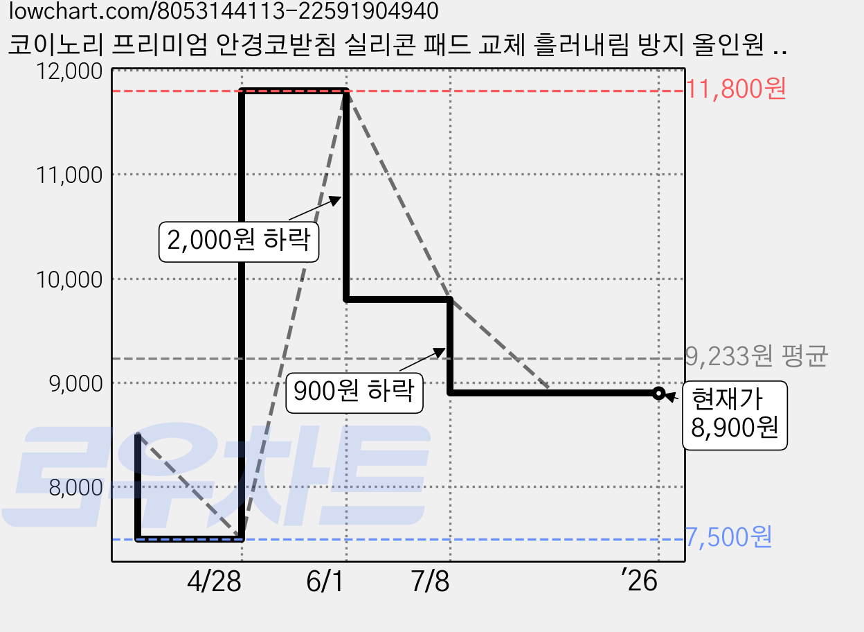 코이노리 프리미엄 안경코받침 실리콘 패드 교체 흘러내림 방지 올인원 세트 가격 변동 차트, 현재가 8,900원, 역대최저가