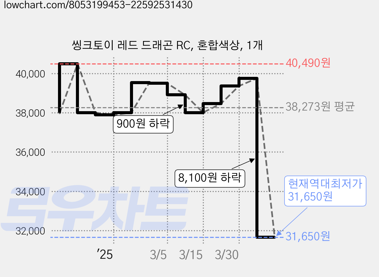 씽크토이 레드 드래곤 RC, 혼합색상, 1개 가격 변동 차트, 현재가 31,650원, 역대최저가