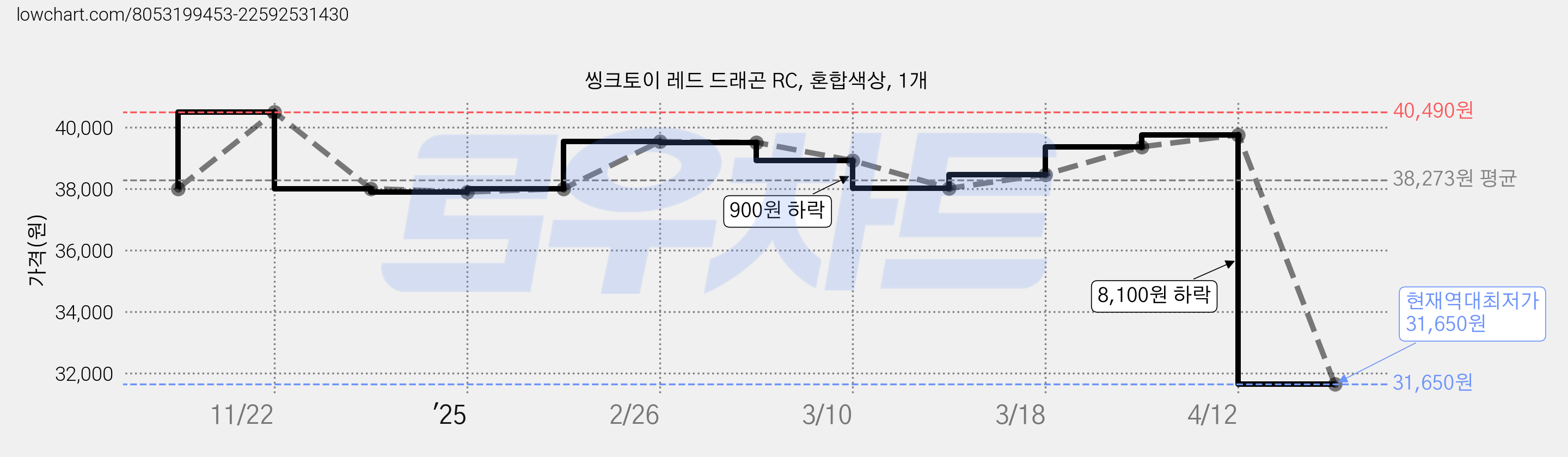 씽크토이 레드 드래곤 RC, 혼합색상, 1개 가격 변동 차트, 현재가 31,650원, 역대최저가