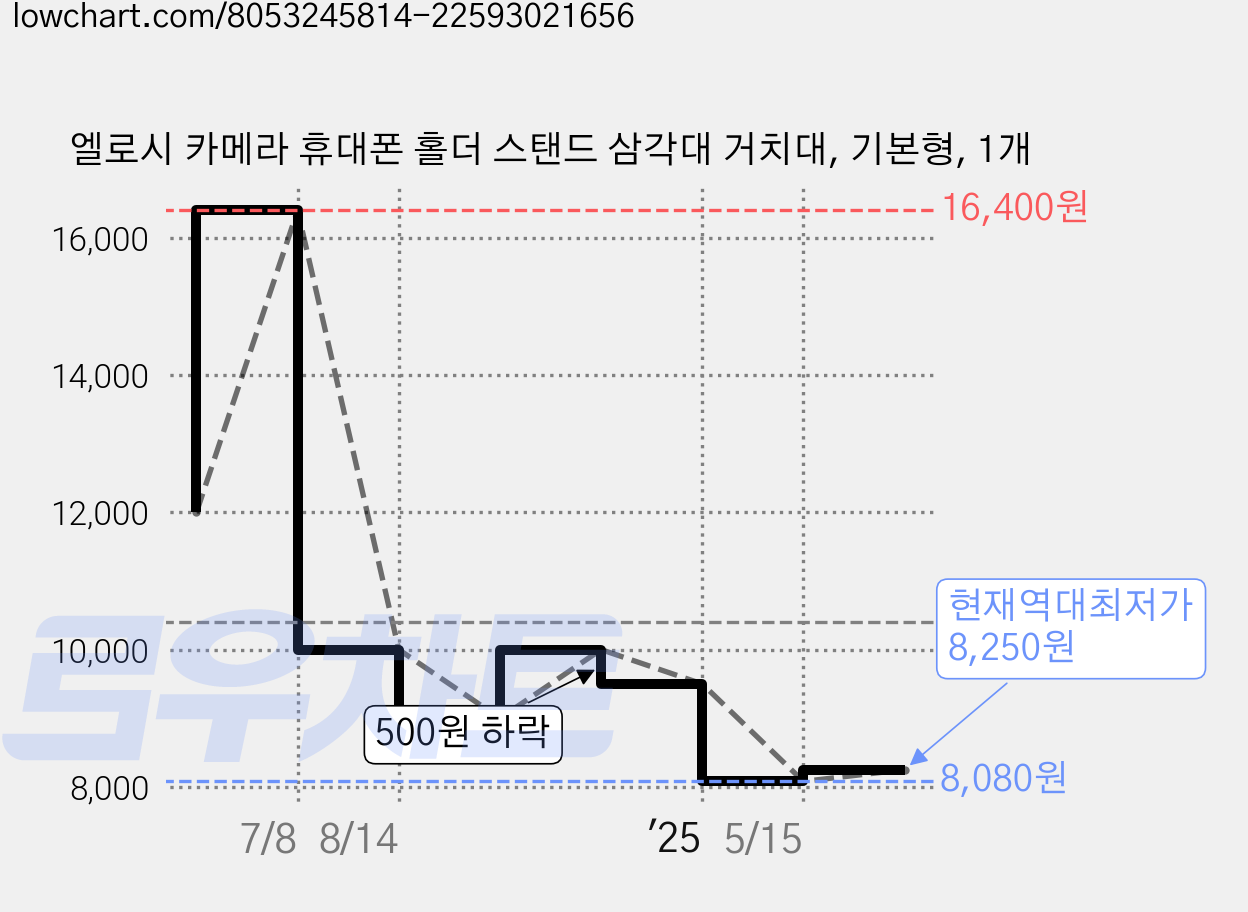 엘로시 카메라 휴대폰 홀더 스탠드 삼각대 거치대, 기본형, 1개 가격 변동 차트, 현재가 8,250원, 역대최저가