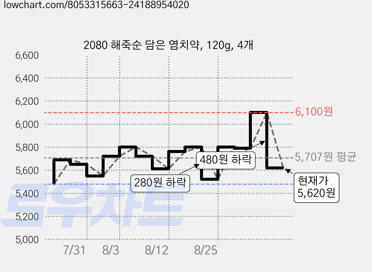 2080 해죽순 담은 염치약, 120g, 4개 가격 변동 차트, 현재가 5,620원, 관측 최저가 5,480원