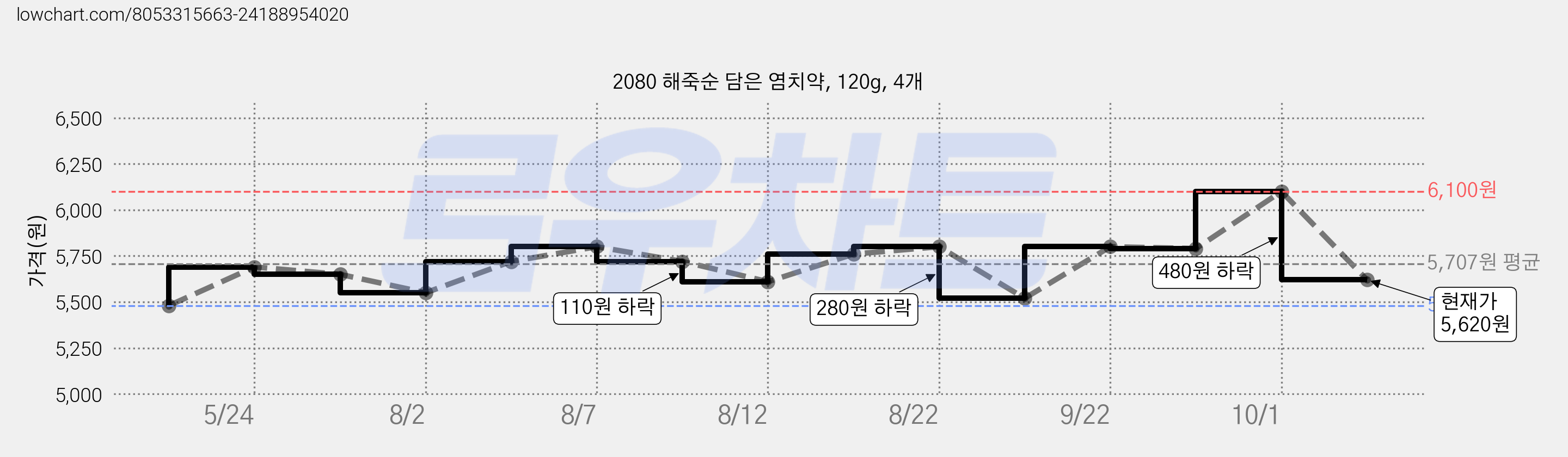 2080 해죽순 담은 염치약, 120g, 4개 가격 변동 차트, 현재가 5,620원, 관측 최저가 5,480원