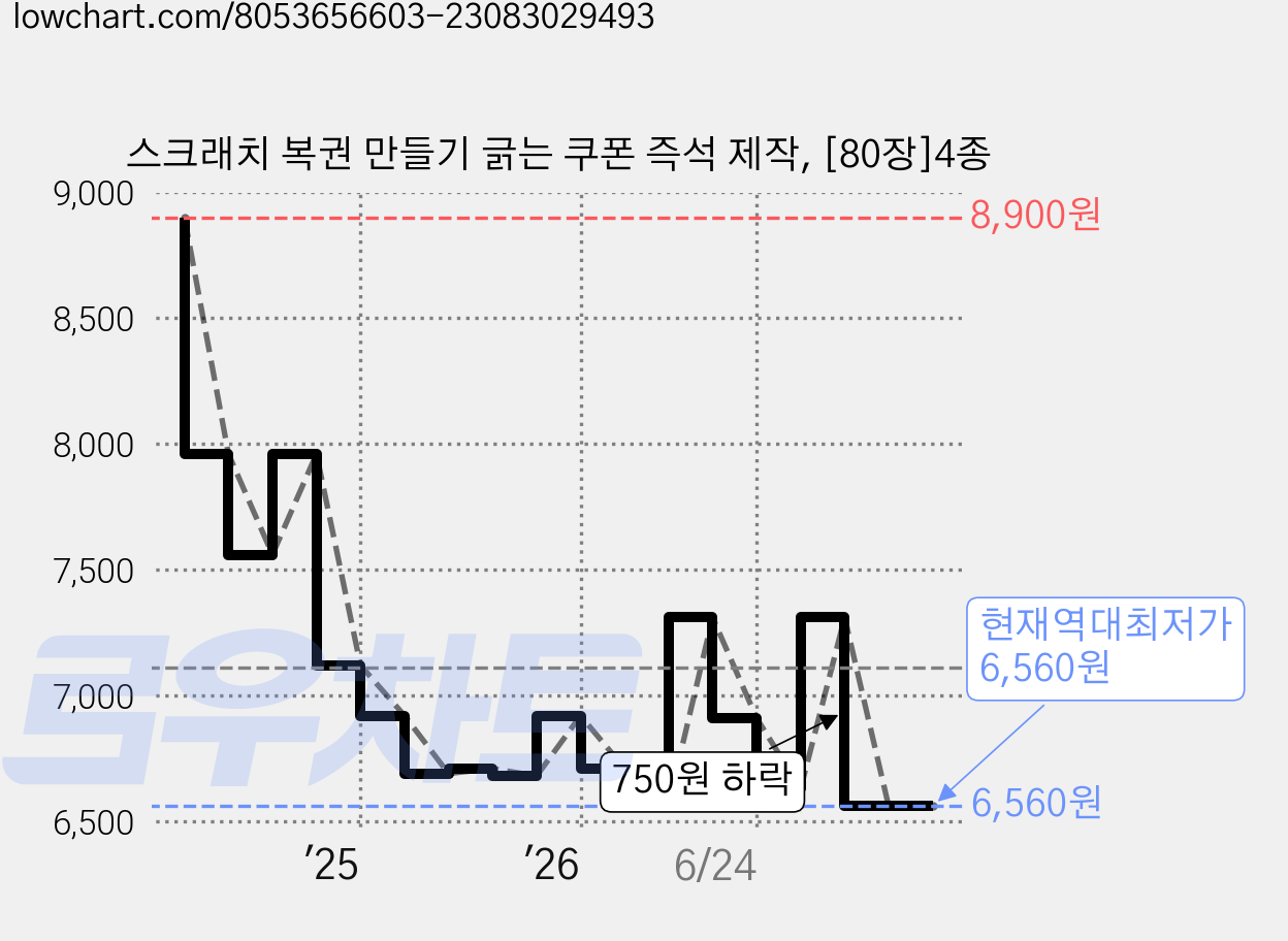 스크래치 복권 만들기 긁는 쿠폰 즉석 제작, [80장]4종 가격 변동 차트, 현재가 6,560원, 역대최저가