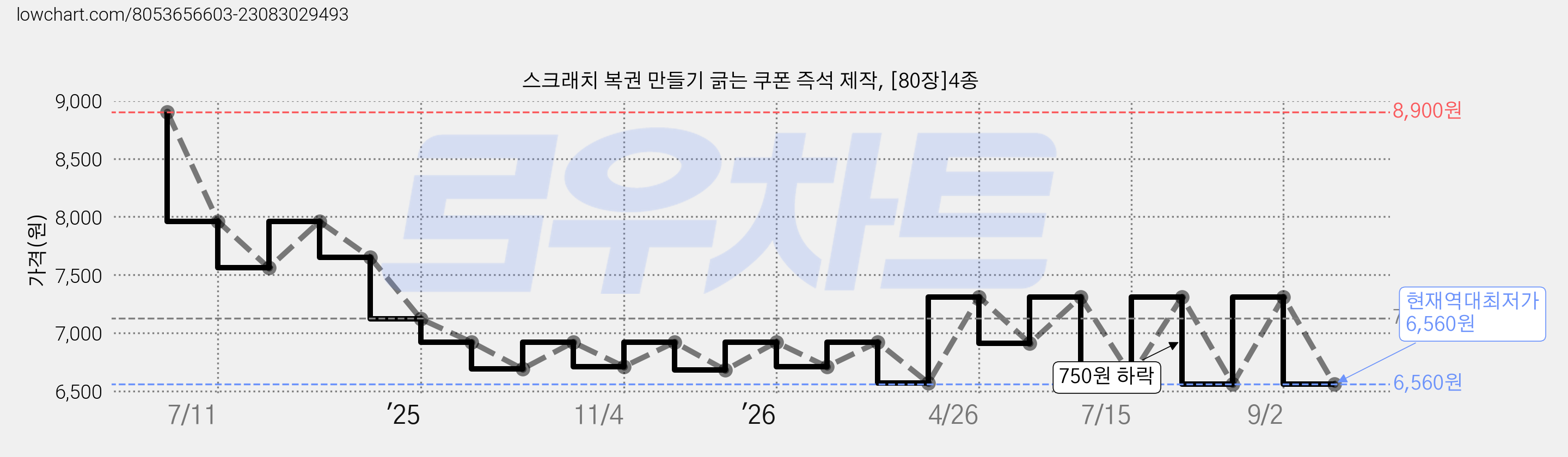 스크래치 복권 만들기 긁는 쿠폰 즉석 제작, [80장]4종 가격 변동 차트, 현재가 6,560원, 역대최저가