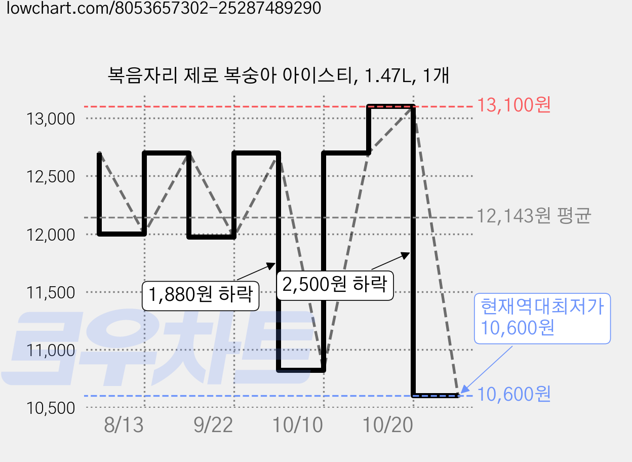 복음자리 제로 복숭아 아이스티, 1.47L, 1개 가격 변동 차트, 현재가 10,600원, 역대최저가