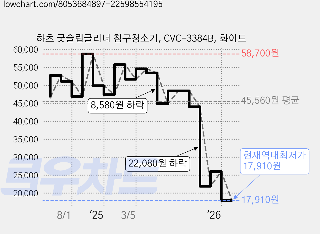 하츠 굿슬립클리너 침구청소기, CVC-3384B, 화이트 가격 변동 차트, 현재가 17,910원, 역대최저가