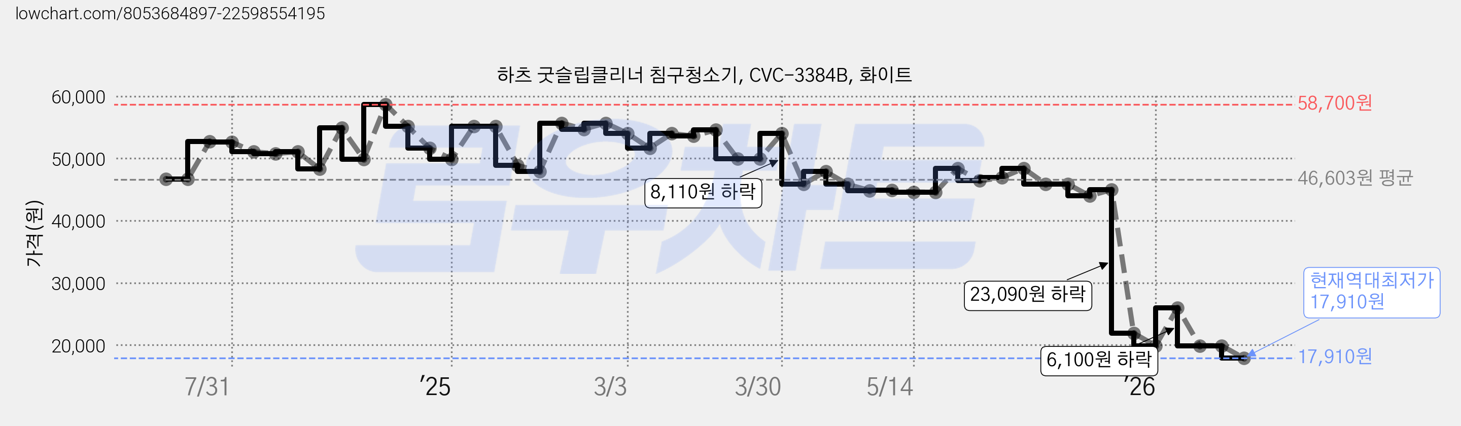 하츠 굿슬립클리너 침구청소기, CVC-3384B, 화이트 가격 변동 차트, 현재가 17,910원, 역대최저가