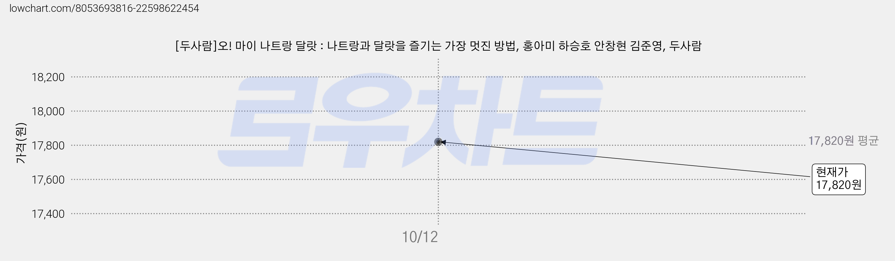 [두사람]오! 마이 나트랑 달랏 : 나트랑과 달랏을 즐기는 가장 멋진 방법, 홍아미 하승호 안창현 김준영, 두사람 가격 변동 차트, 현재가 17,820원