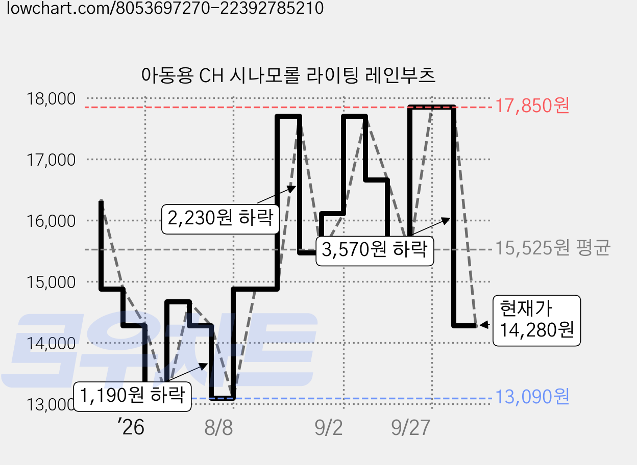 아동용 CH 시나모롤 라이팅 레인부츠 가격 변동 차트, 현재가 14,280원, 관측 최저가 13,090원