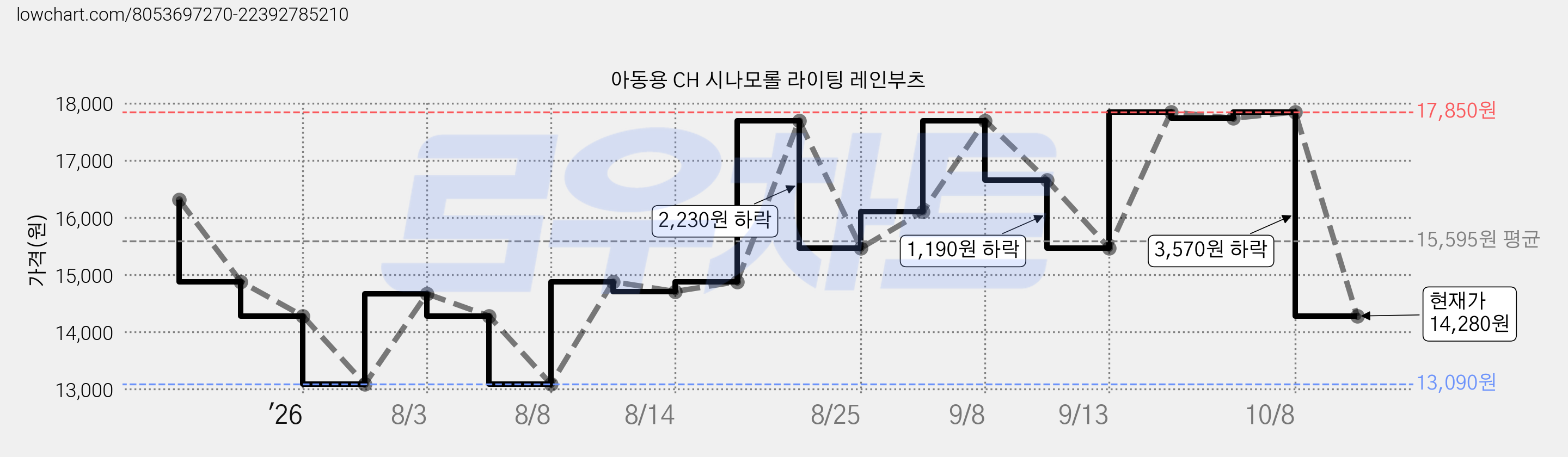 아동용 CH 시나모롤 라이팅 레인부츠 가격 변동 차트, 현재가 14,280원, 관측 최저가 13,090원