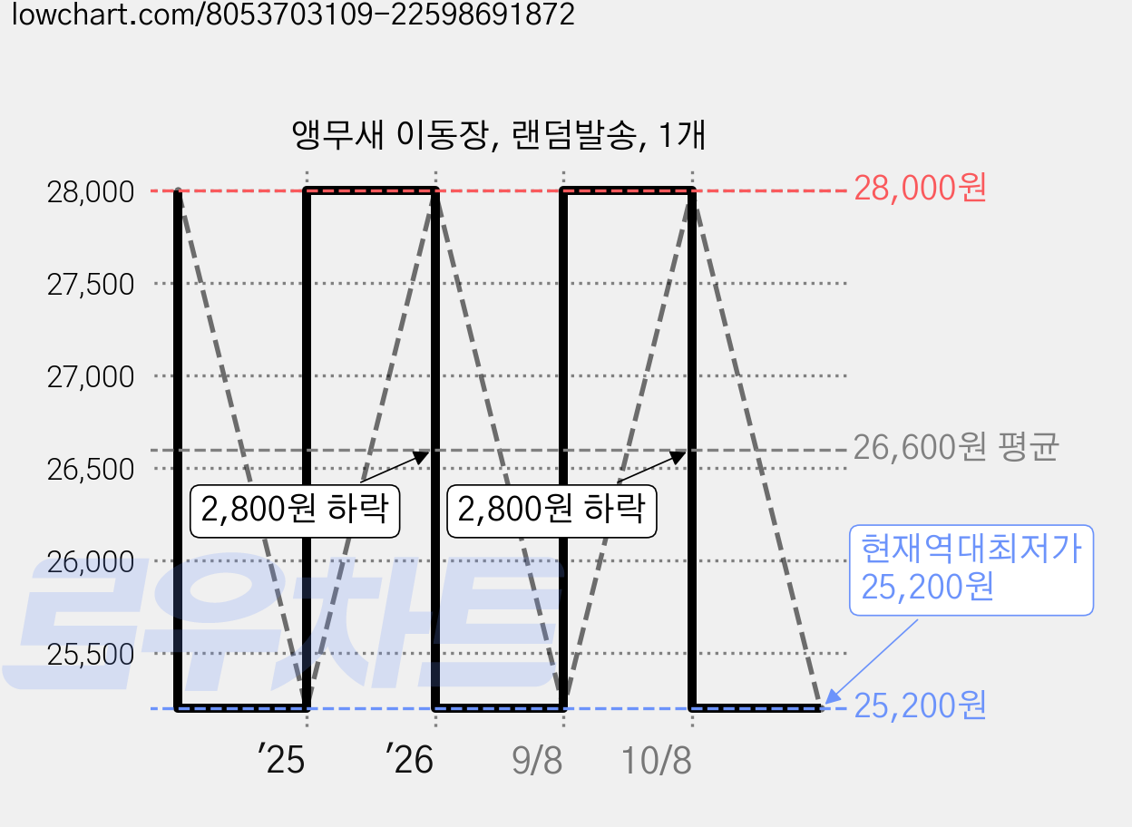 앵무새 이동장, 랜덤발송, 1개 가격 변동 차트, 현재가 25,200원, 역대최저가