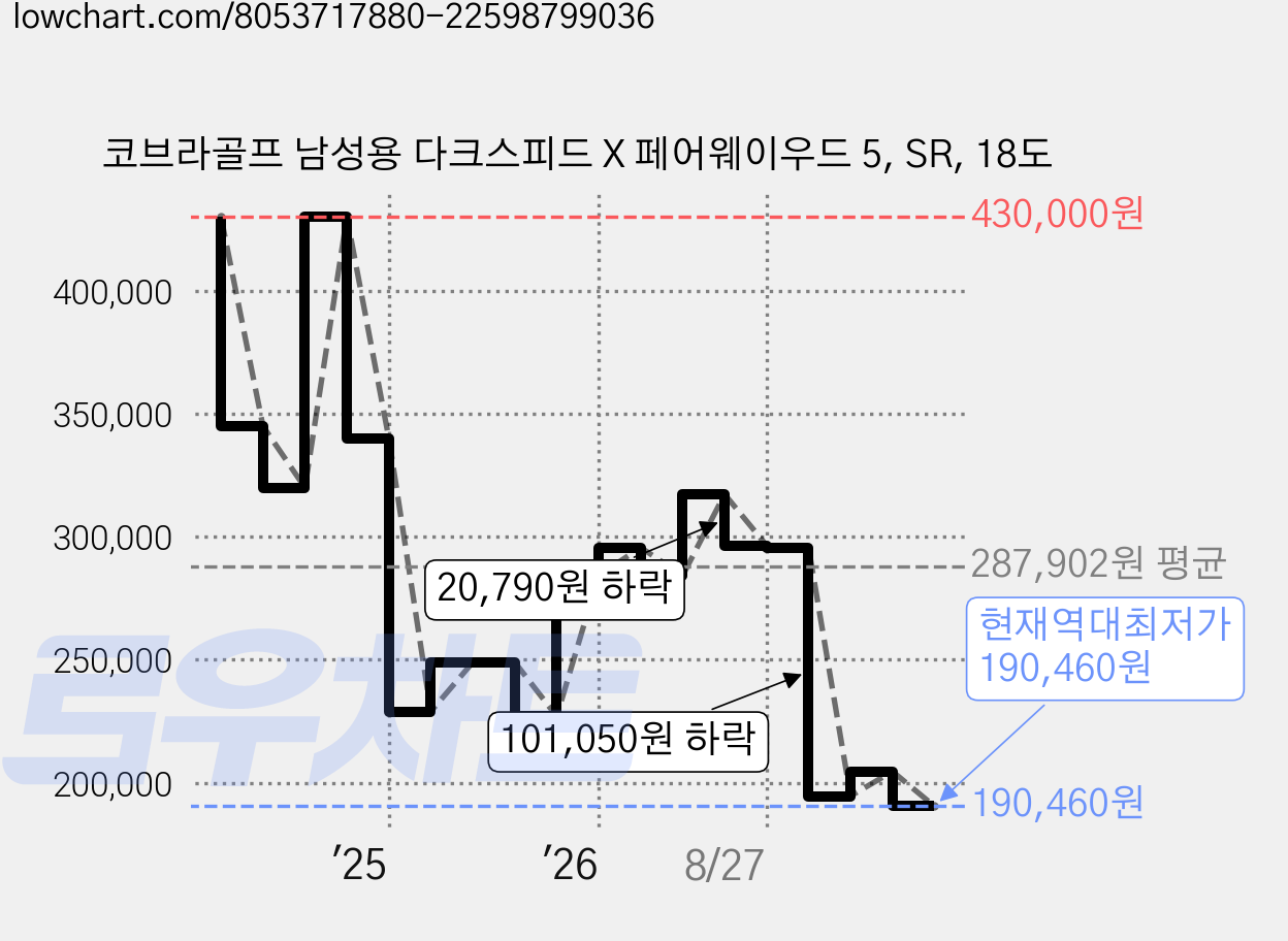 코브라골프 남성용 다크스피드 X 페어웨이우드 5, SR, 18도 가격 변동 차트, 현재가 190,460원, 역대최저가