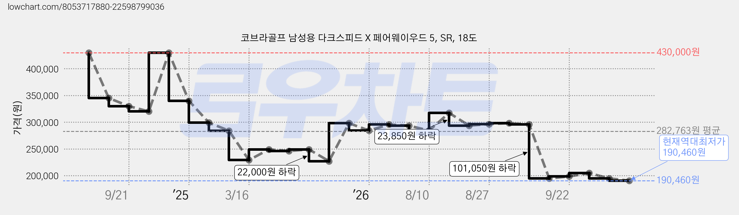 코브라골프 남성용 다크스피드 X 페어웨이우드 5, SR, 18도 가격 변동 차트, 현재가 190,460원, 역대최저가