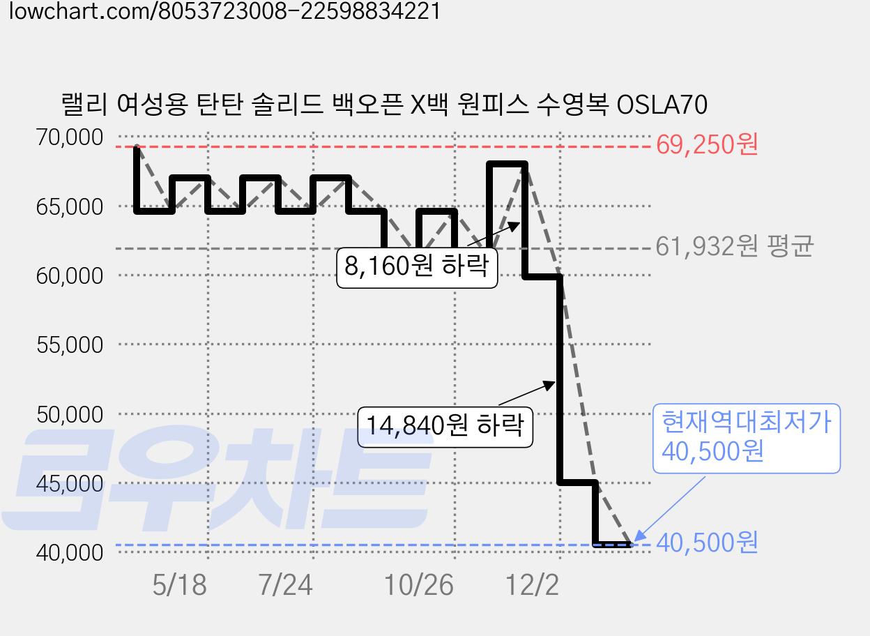 랠리 여성용 탄탄 솔리드 백오픈 X백 원피스 수영복 OSLA70 가격 변동 차트, 현재가 40,500원, 역대최저가