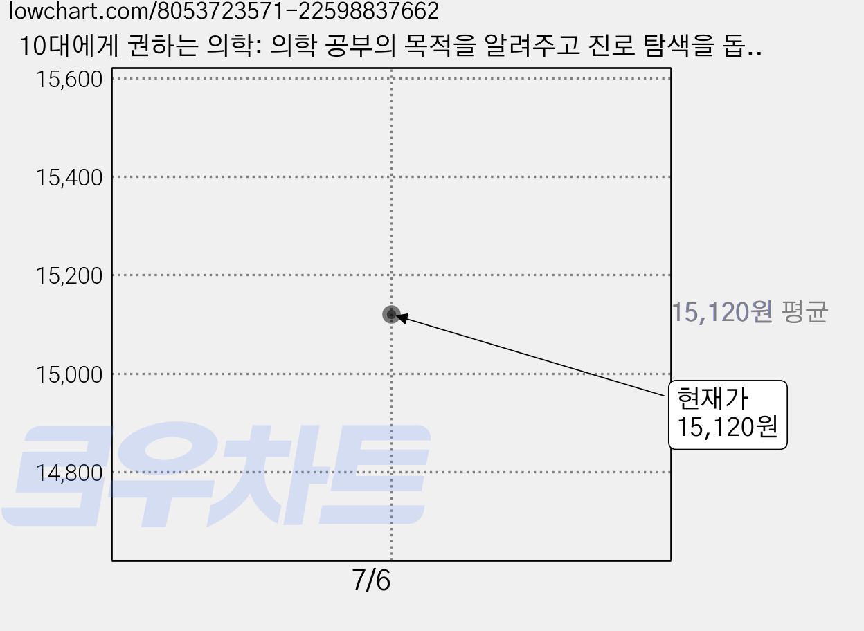 10대에게 권하는 의학: 의학 공부의 목적을 알려주고 진로 탐색을 돕는 책, 예병일, 글담출판사 가격 변동 차트, 현재가 15,120원