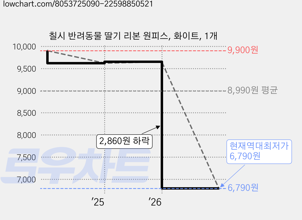 칠시 반려동물 딸기 리본 원피스, 화이트, 1개 가격 변동 차트, 현재가 6,790원, 역대최저가