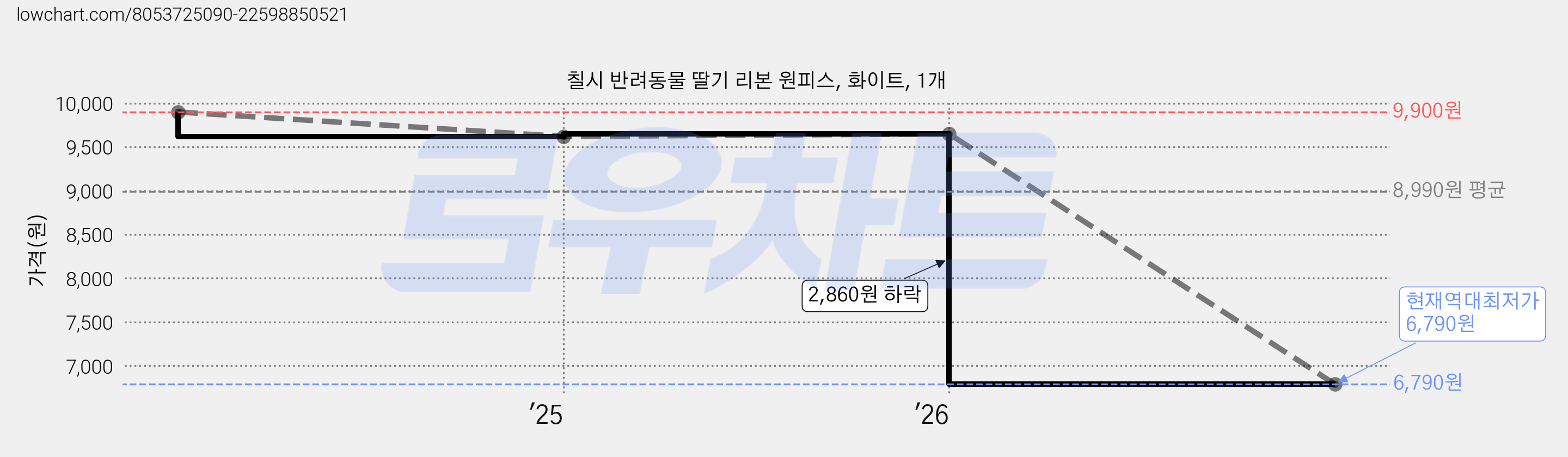 칠시 반려동물 딸기 리본 원피스, 화이트, 1개 가격 변동 차트, 현재가 6,790원, 역대최저가
