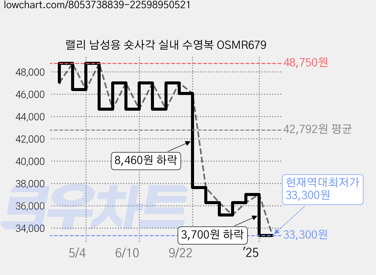 랠리 남성용 숏사각 실내 수영복 OSMR679 가격 변동 차트, 현재가 33,300원, 역대최저가