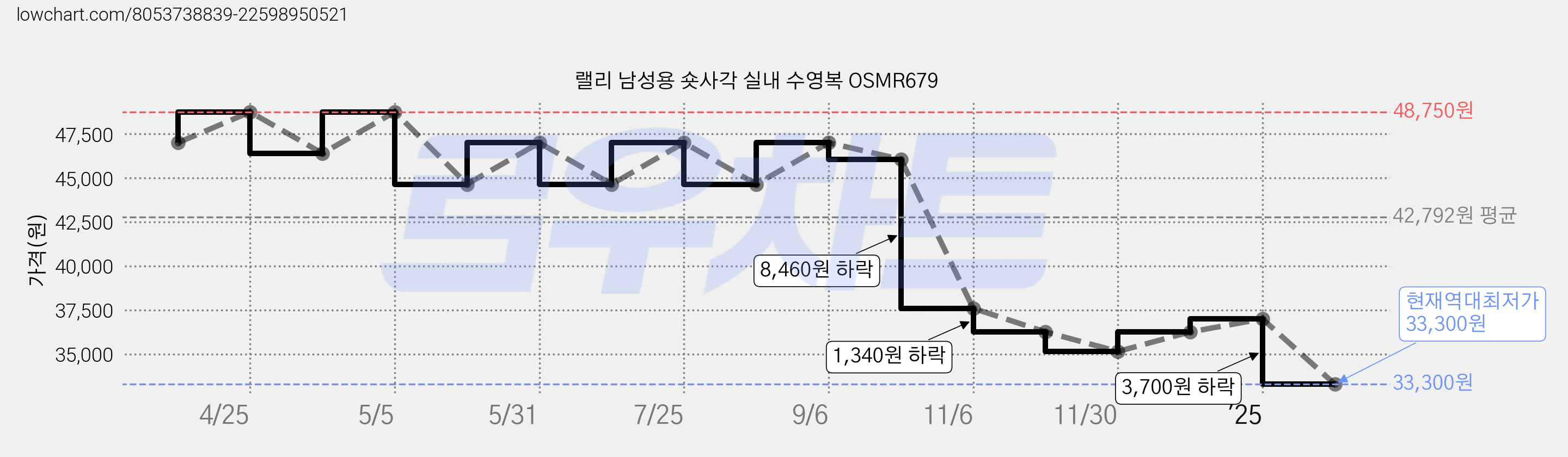 랠리 남성용 숏사각 실내 수영복 OSMR679 가격 변동 차트, 현재가 33,300원, 역대최저가
