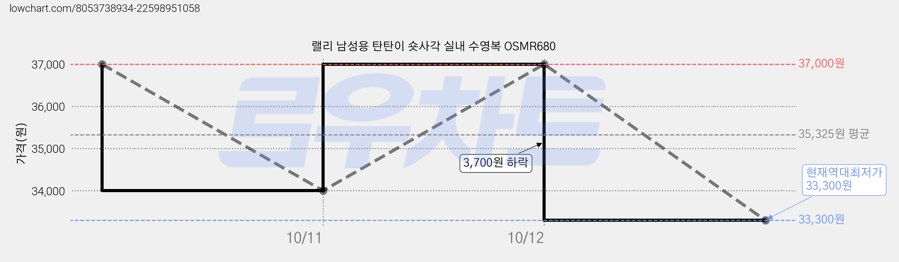 랠리 남성용 탄탄이 숏사각 실내 수영복 OSMR680 가격 변동 차트, 현재가 33,300원, 역대최저가