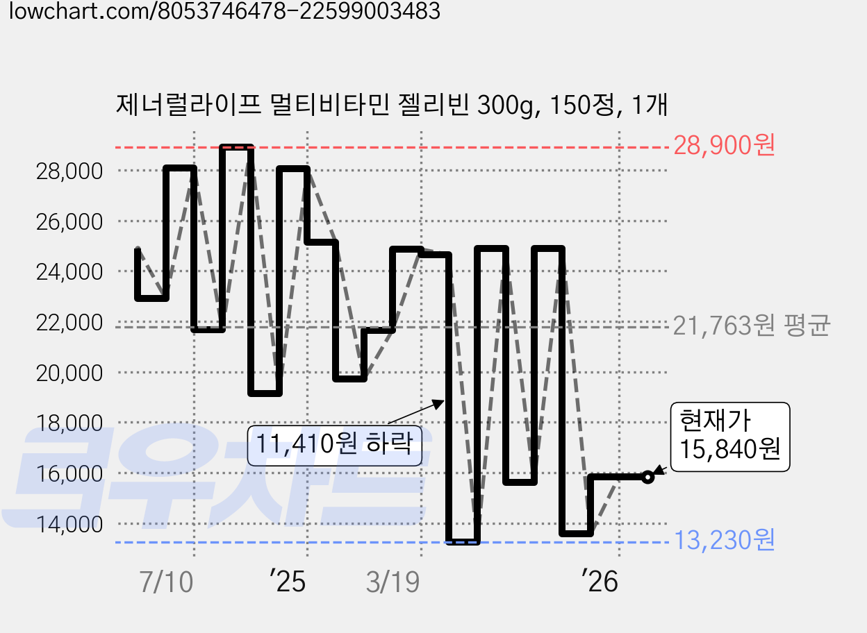 제너럴라이프 멀티비타민 젤리빈 300g, 150정, 1개 가격 변동 차트, 현재가 15,840원, 관측 최저가 11,340원