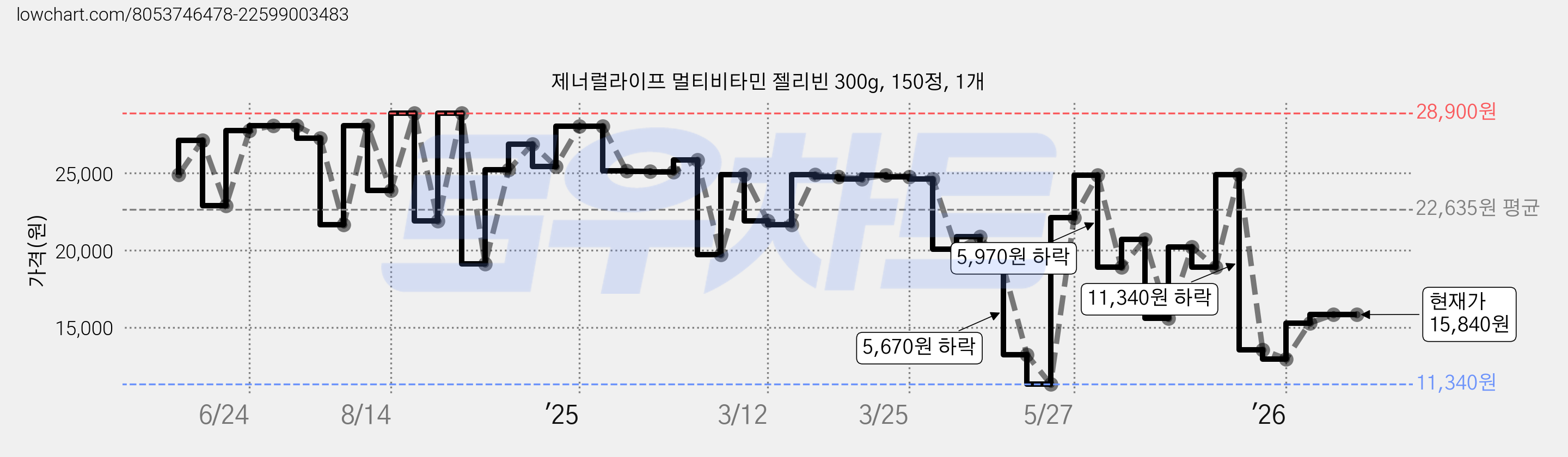 제너럴라이프 멀티비타민 젤리빈 300g, 150정, 1개 가격 변동 차트, 현재가 15,840원, 관측 최저가 11,340원