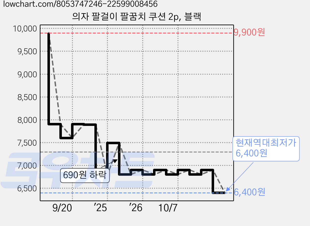 의자 팔걸이 팔꿈치 쿠션 2p, 블랙 가격 변동 차트, 현재가 6,400원, 역대최저가