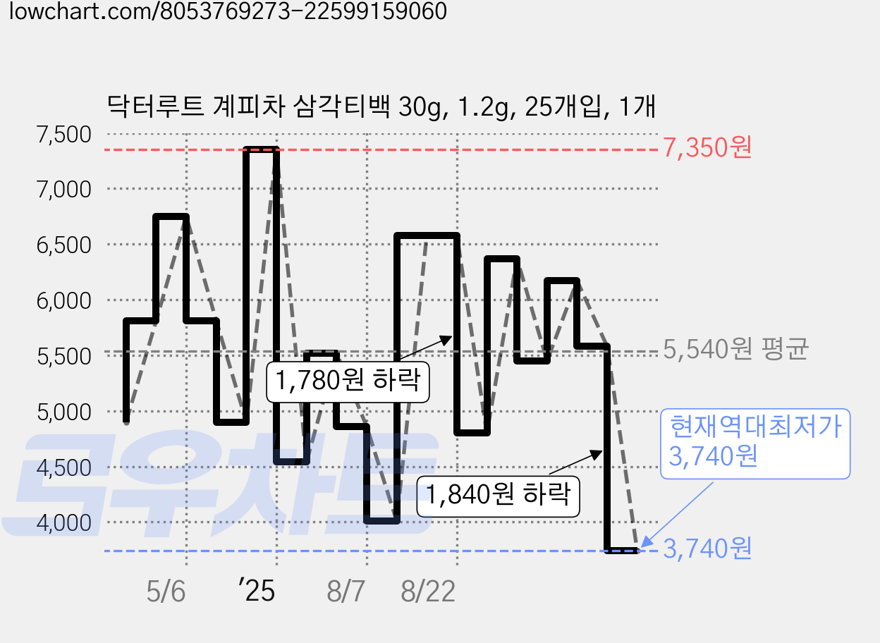 닥터루트 계피차 삼각티백 30g, 1.2g, 25개입, 1개 가격 변동 차트, 현재가 3,740원, 역대최저가