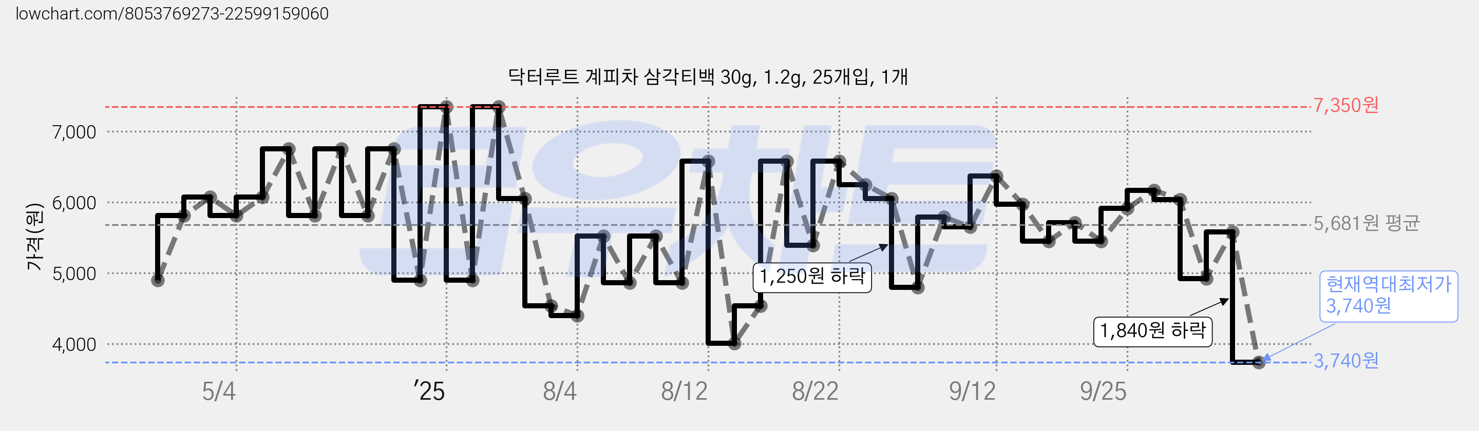 닥터루트 계피차 삼각티백 30g, 1.2g, 25개입, 1개 가격 변동 차트, 현재가 3,740원, 역대최저가