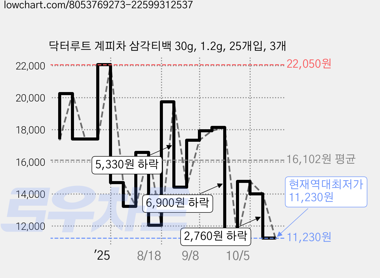 닥터루트 계피차 삼각티백 30g, 1.2g, 25개입, 3개 가격 변동 차트, 현재가 11,230원, 역대최저가