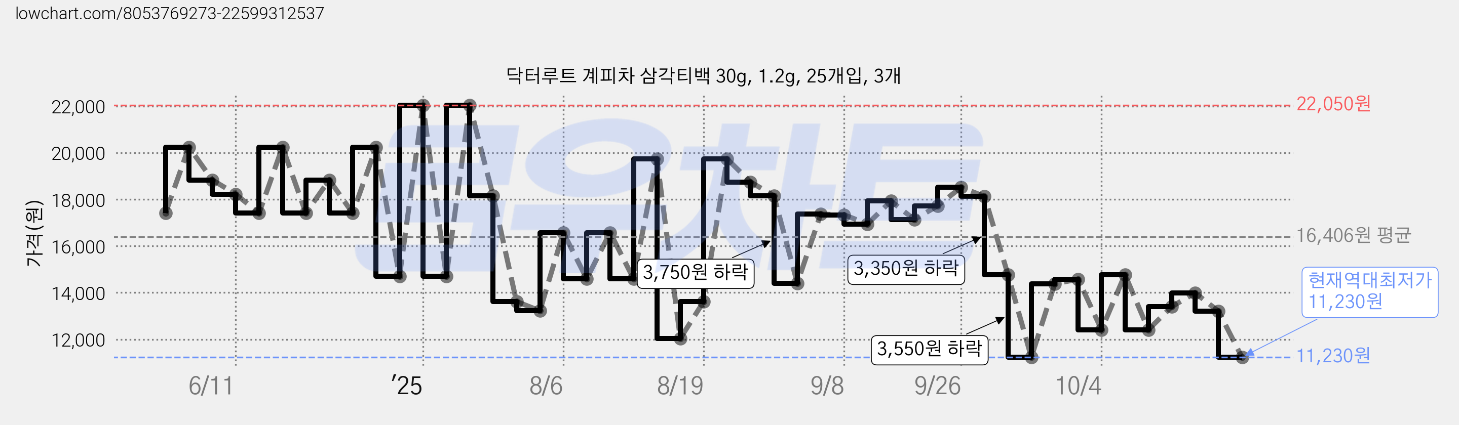 닥터루트 계피차 삼각티백 30g, 1.2g, 25개입, 3개 가격 변동 차트, 현재가 11,230원, 역대최저가