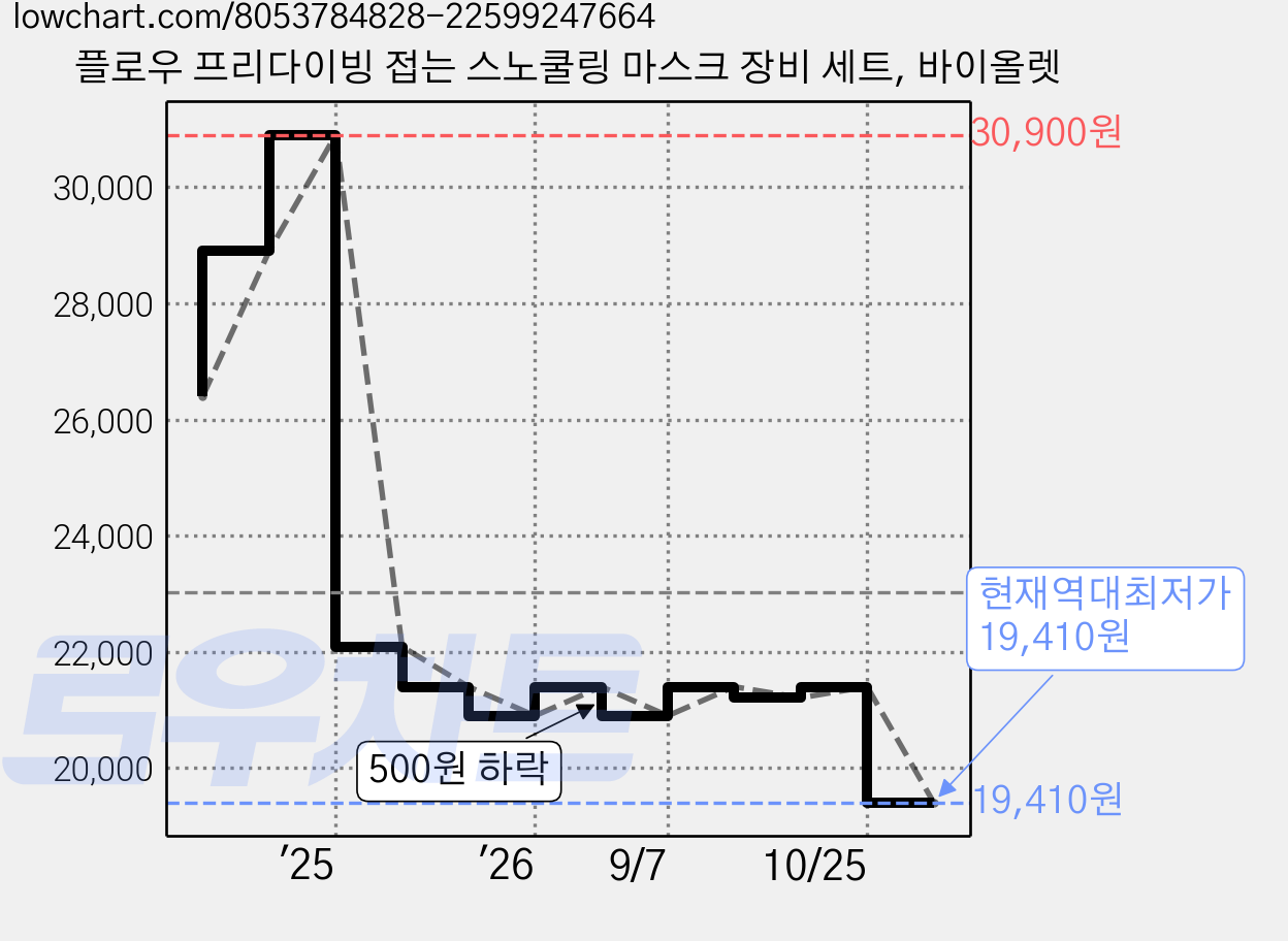 플로우 프리다이빙 접는 스노쿨링 마스크 장비 세트, 바이올렛 가격 변동 차트, 현재가 19,410원, 역대최저가