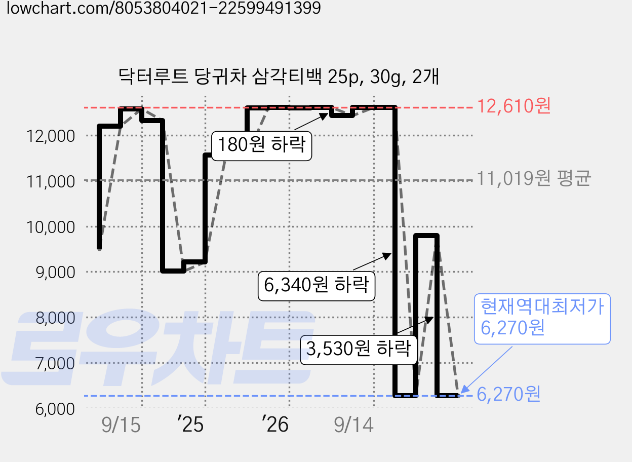 닥터루트 당귀차 삼각티백 25p, 30g, 2개 가격 변동 차트, 현재가 6,270원, 역대최저가