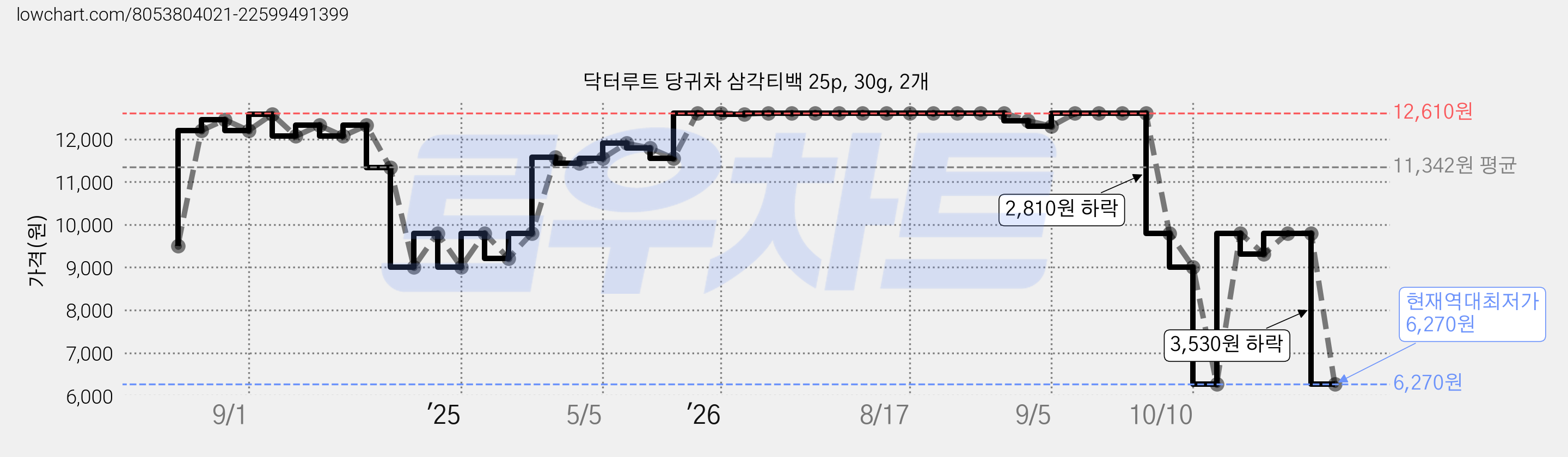 닥터루트 당귀차 삼각티백 25p, 30g, 2개 가격 변동 차트, 현재가 6,270원, 역대최저가