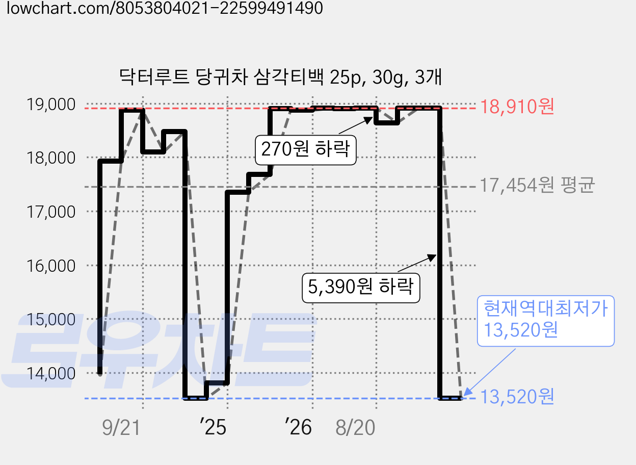 닥터루트 당귀차 삼각티백 25p, 30g, 3개 가격 변동 차트, 현재가 13,520원, 역대최저가