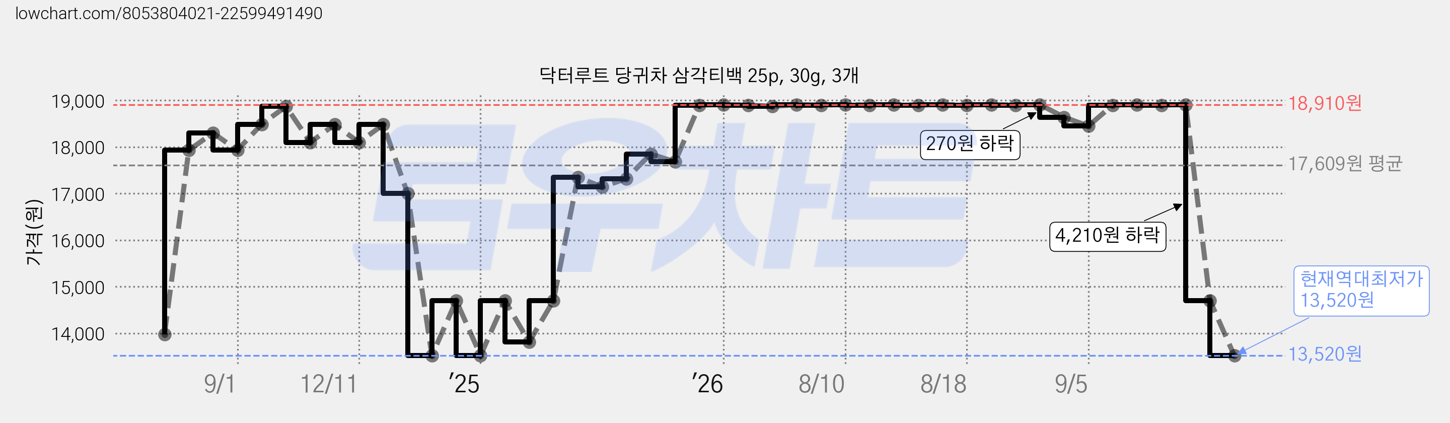 닥터루트 당귀차 삼각티백 25p, 30g, 3개 가격 변동 차트, 현재가 13,520원, 역대최저가