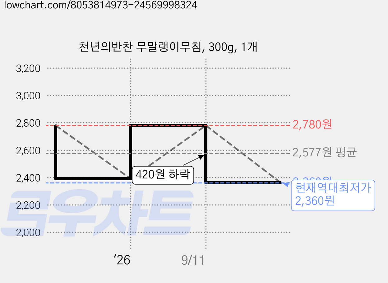 천년의반찬 무말랭이무침, 300g, 1개 가격 변동 차트, 현재가 2,360원, 역대최저가