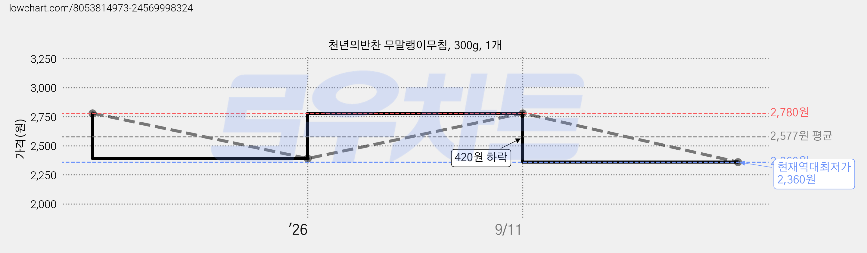 천년의반찬 무말랭이무침, 300g, 1개 가격 변동 차트, 현재가 2,360원, 역대최저가