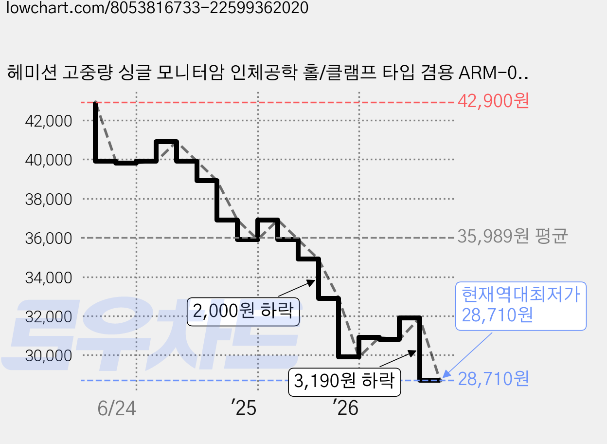 헤미션 고중량 싱글 모니터암 인체공학 홀/클램프 타입 겸용 ARM-001 헤미션, 1개, 블랙 가격 변동 차트, 현재가 28,710원, 역대최저가