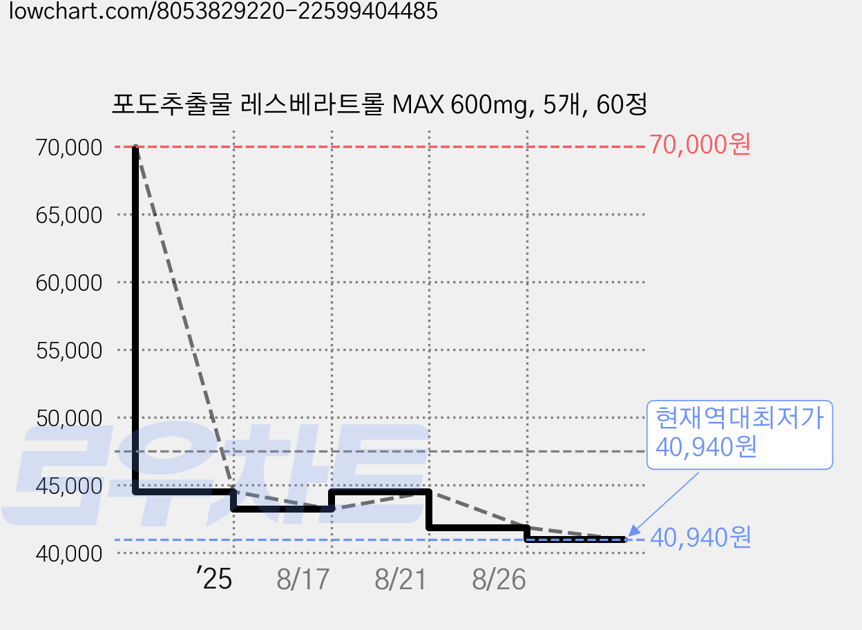포도추출물 레스베라트롤 MAX 600mg, 5개, 60정 가격 변동 차트, 현재가 40,940원, 역대최저가