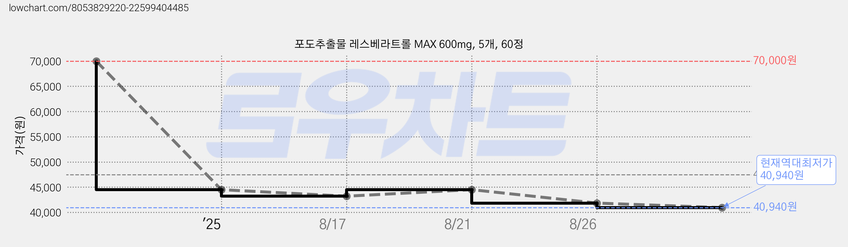 포도추출물 레스베라트롤 MAX 600mg, 5개, 60정 가격 변동 차트, 현재가 40,940원, 역대최저가