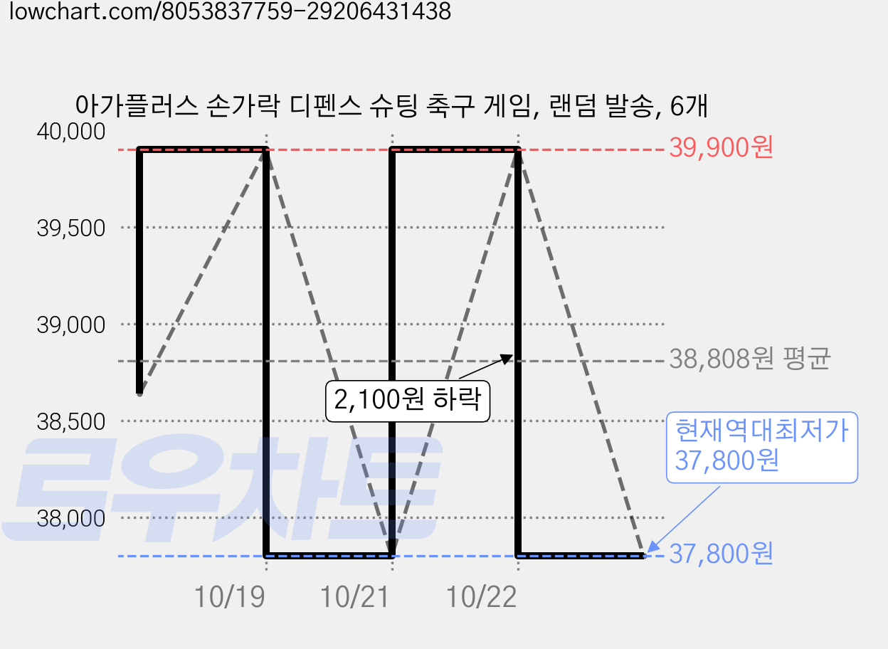아가플러스 손가락 디펜스 슈팅 축구 게임, 랜덤 발송, 6개 가격 변동 차트, 현재가 37,800원, 역대최저가
