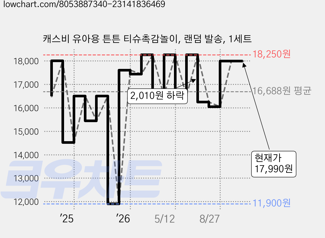 캐스비 유아용 튼튼 티슈촉감놀이, 랜덤 발송, 1세트 가격 변동 차트, 현재가 18,250원, 관측 최저가 11,900원