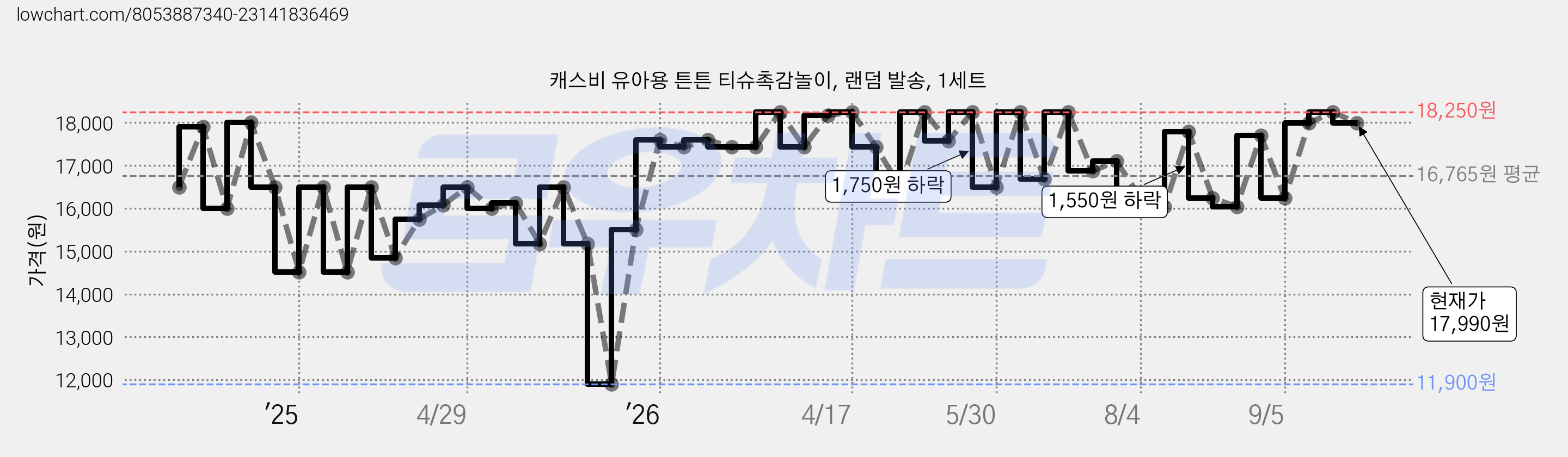 캐스비 유아용 튼튼 티슈촉감놀이, 랜덤 발송, 1세트 가격 변동 차트, 현재가 18,250원, 관측 최저가 11,900원