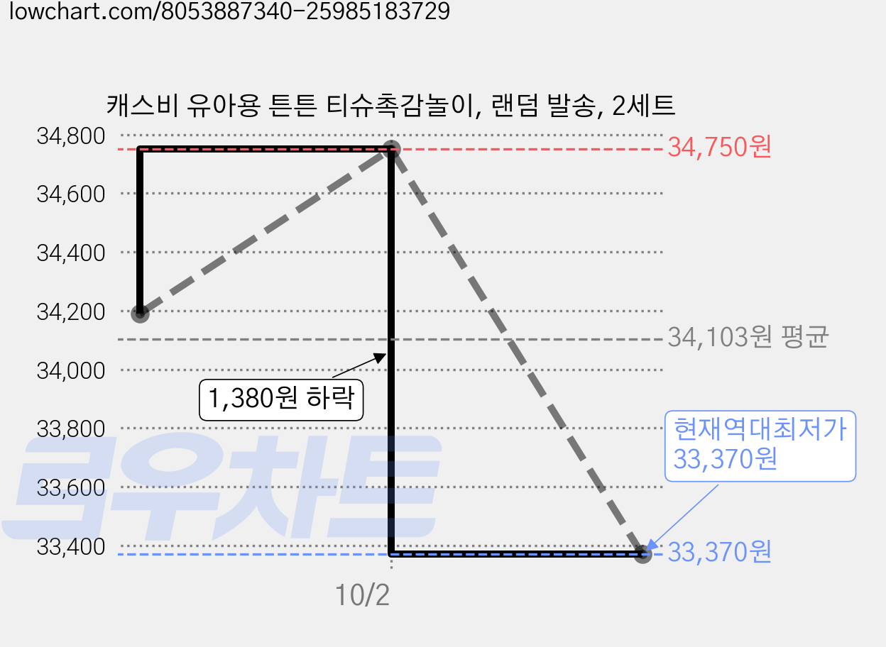 캐스비 유아용 튼튼 티슈촉감놀이, 랜덤 발송, 2세트 가격 변동 차트, 현재가 33,370원, 역대최저가