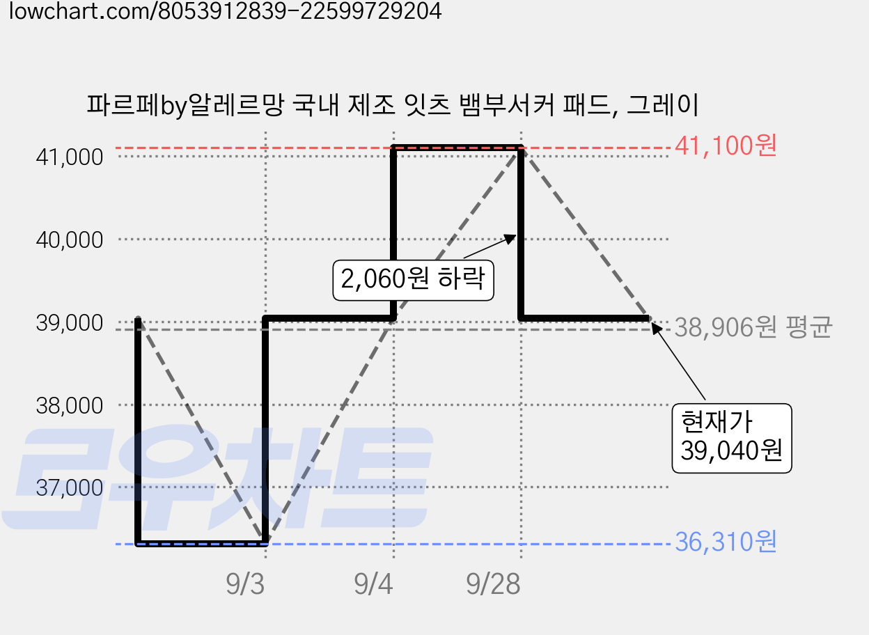 파르페by알레르망 국내 제조 잇츠 뱀부서커 패드, 그레이 가격 변동 차트, 현재가 39,040원, 관측 최저가 36,310원