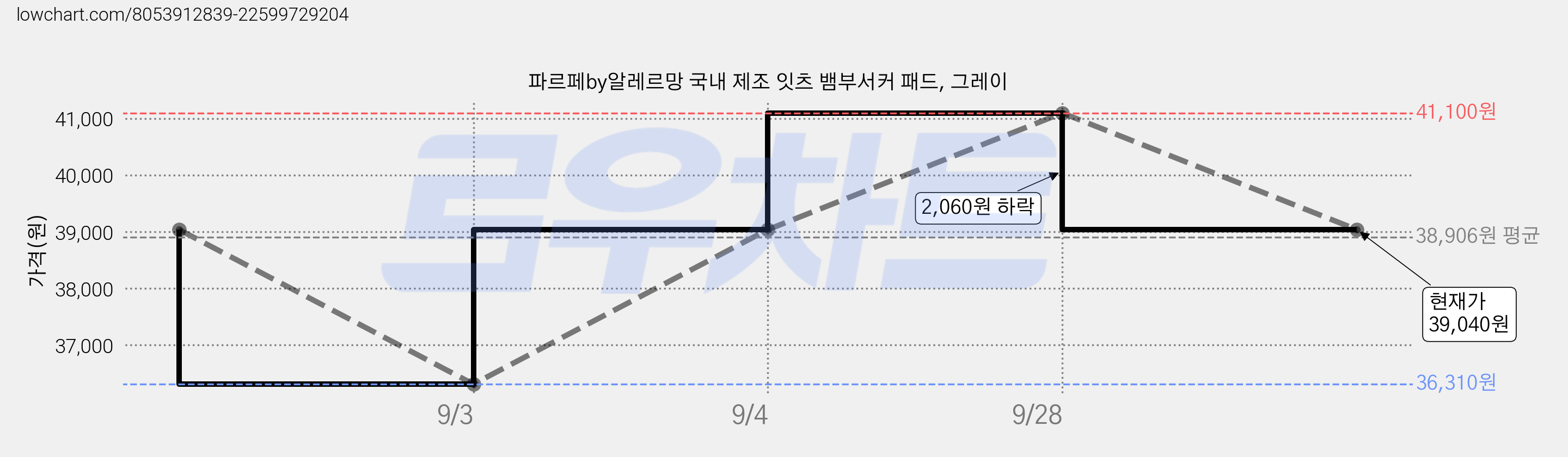 파르페by알레르망 국내 제조 잇츠 뱀부서커 패드, 그레이 가격 변동 차트, 현재가 39,040원, 관측 최저가 36,310원