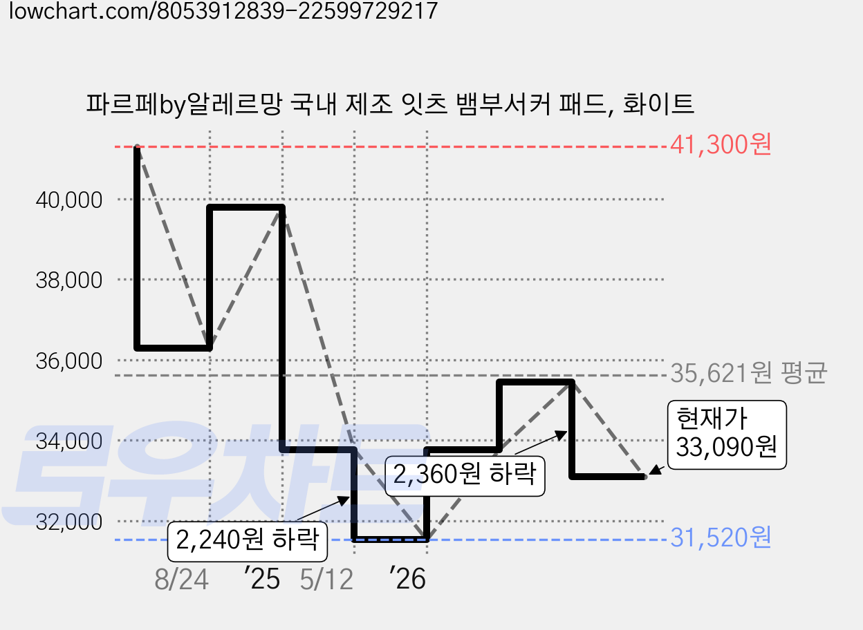 파르페by알레르망 국내 제조 잇츠 뱀부서커 패드, 화이트 가격 변동 차트, 현재가 33,090원, 관측 최저가 31,520원